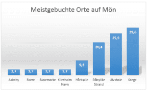 Meistgebuchte Orte auf Mön